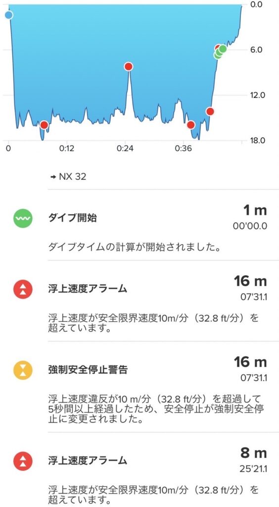 ダイブコンピュータが記録するダイブログでは、浮上速度違反に対し安全停止を強制安全停止に切り替えを指示している