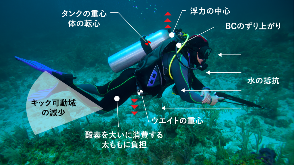 ジャケット・ショルダーベルトBCDではウエイトベルトの重心がBCDの浮力で支えられないため、上半身が起き上がり、傾く。それにより背中上部にさらに浮力が集中して上半身の起き上がりを強くして水平姿勢を取りづらくする。